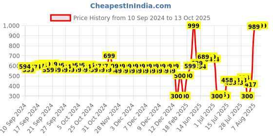 ajio.com altheory by azorte Slim Fit Shorts with Drawstring Waist altheory by azorte Price History Graph from 10 Sep 2024 to 12 Oct 2025