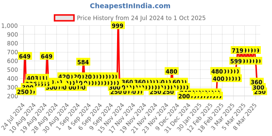 ajio.com altheory by azorte Slim Fit Shorts with Drawstring Waistline altheory by azorte Price History Graph from 24 Jul 2024 to 1 Oct 2025