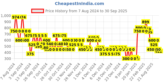 ajio.com altheory by azorte Slim Fit Trousers with Drawstring Waist altheory by azorte Price History Graph from 7 Aug 2024 to 30 Sep 2025