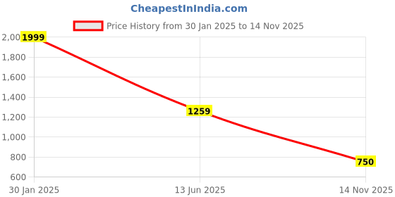ajio.com altheory by azorte Smart Satin Trousers with Stretch altheory by azorte Price History Graph from 30 Jan 2025 to 14 Nov 2025