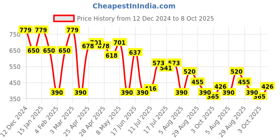 ajio.com altheory by azorte Solid Crew-Neck Sweatshirt altheory by azorte Price History Graph from 12 Dec 2024 to 8 Oct 2025