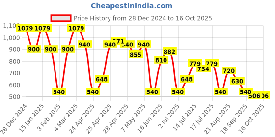 ajio.com altheory by azorte Solid Half-Zip High-Neck Sweatshirt altheory by azorte Price History Graph from 28 Dec 2024 to 15 Oct 2025