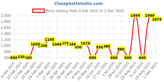 ajio.com altheory by azorte Solid Half-Zip High-Neck Sweatshirt altheory by azorte Price History Graph from 4 Feb 2025 to 1 Dec 2025