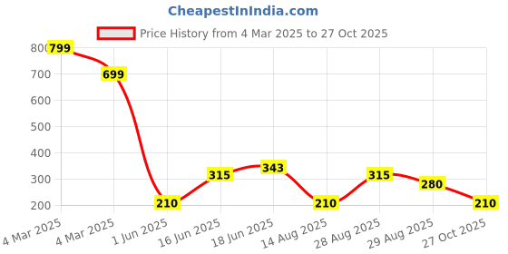 ajio.com altheory by azorte Stranger Things Hell Fire Club T-Shirt altheory by azorte Price History Graph from 4 Mar 2025 to 27 Oct 2025
