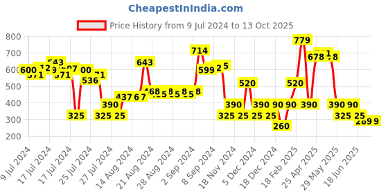 ajio.com altheory by azorte Strappy Slip-On Shoes altheory by azorte Price History Graph from 9 Jul 2024 to 13 Oct 2025
