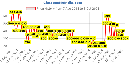 ajio.com altheory by azorte Striped regular Fit Bermudas altheory by azorte Price History Graph from 7 Aug 2024 to 8 Oct 2025