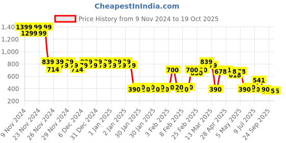 ajio.com altheory by azorte Striped Regular Fit Mockleno Shirt altheory by azorte Price History Graph from 9 Nov 2024 to 19 Oct 2025