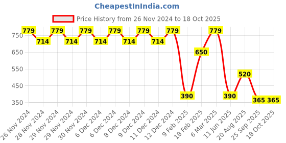 ajio.com altheory by azorte Striped Relaxed Fit Hooded T-Shirt altheory by azorte Price History Graph from 26 Nov 2024 to 17 Oct 2025