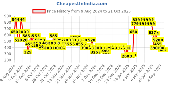 ajio.com altheory by azorte Striped Shirt with Band Collar altheory by azorte Price History Graph from 9 Aug 2024 to 19 Oct 2025