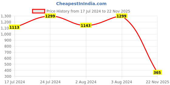 ajio.com altheory by azorte Structured Crew-Neck Flat Knit T-Shirt altheory by azorte Price History Graph from 17 Jul 2024 to 22 Nov 2025