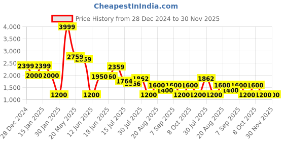 ajio.com altheory by azorte Suede & Faux Leather Biker Jacket altheory by azorte Price History Graph from 28 Dec 2024 to 30 Nov 2025