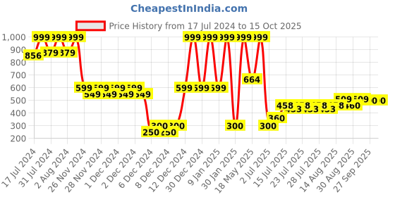 ajio.com altheory by azorte Summer Bucket Hat altheory by azorte Price History Graph from 17 Jul 2024 to 14 Oct 2025