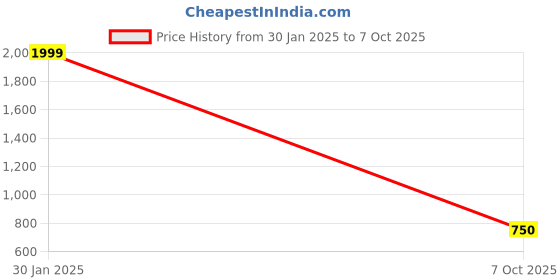 ajio.com altheory by azorte Tailored Fit Pleated Trousers altheory by azorte Price History Graph from 30 Jan 2025 to 7 Oct 2025