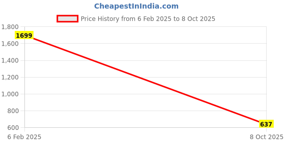 ajio.com altheory by azorte Textured Floral Placement Graphic Resort Shirt altheory by azorte Price History Graph from 6 Feb 2025 to 8 Oct 2025