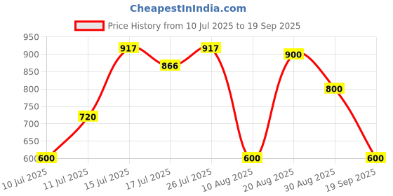 ajio.com altheory by azorte Textured Knit Regular Fit Trousers With Stretch altheory by azorte Price History Graph from 10 Jul 2025 to 19 Sep 2025