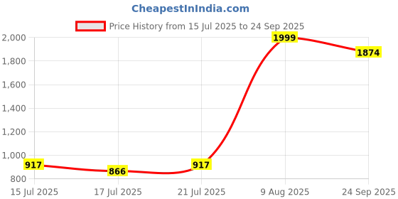 ajio.com altheory by azorte Textured Knit Regular Fit Trousers With Stretch altheory by azorte Price History Graph from 15 Jul 2025 to 24 Sep 2025