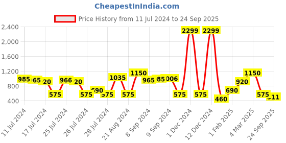 ajio.com altheory by azorte Textured Lace-Up Sneakers altheory by azorte Price History Graph from 11 Jul 2024 to 24 Sep 2025