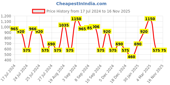 ajio.com altheory by azorte Textured Lace-Up Sneakers with Pull-Up Tabs altheory by azorte Price History Graph from 17 Jul 2024 to 16 Nov 2025