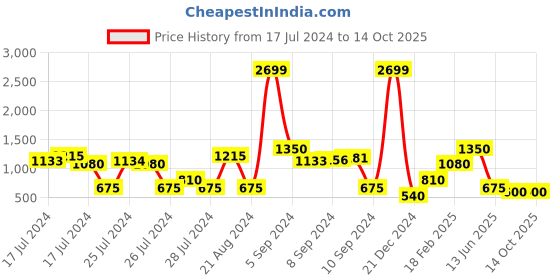 ajio.com altheory by azorte Textured Low-Top Lace-Up Sneakers altheory by azorte Price History Graph from 17 Jul 2024 to 13 Oct 2025
