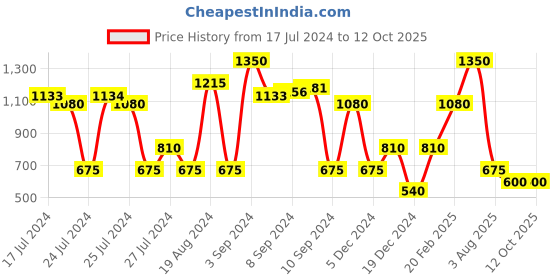 ajio.com altheory by azorte Textured Low-Top Lace-Up Sneakers altheory by azorte Price History Graph from 17 Jul 2024 to 12 Oct 2025