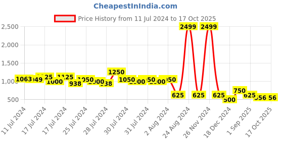 ajio.com altheory by azorte Textured Low-Top Lace-Up Sneakers altheory by azorte Price History Graph from 11 Jul 2024 to 16 Oct 2025