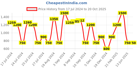 ajio.com altheory by azorte Textured Mid-Top Lace-Up Sneakers altheory by azorte Price History Graph from 17 Jul 2024 to 20 Oct 2025