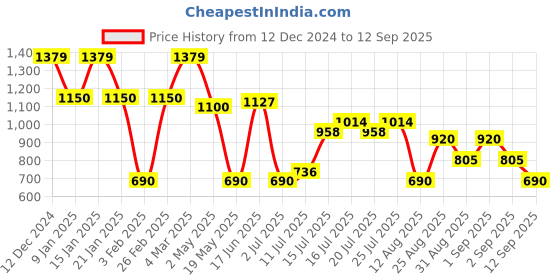 ajio.com altheory by azorte Textured Plush Quarter Zip Sweatshirt altheory by azorte Price History Graph from 12 Dec 2024 to 12 Sep 2025