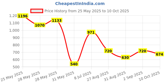 ajio.com altheory by azorte Textured Straight Fit Trousers altheory by azorte Price History Graph from 25 May 2025 to 10 Oct 2025