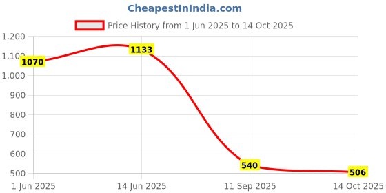 ajio.com altheory by azorte Textured Straight Fit Trousers altheory by azorte Price History Graph from 1 Jun 2025 to 14 Oct 2025