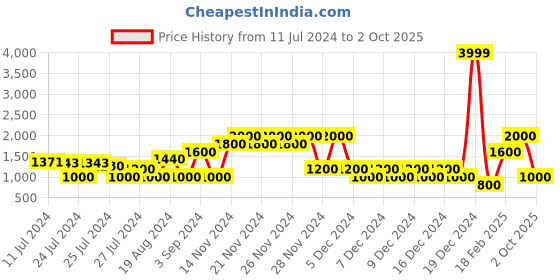 ajio.com altheory by azorte Textured Zip-Front Bomber Jacket altheory by azorte Price History Graph from 11 Jul 2024 to 2 Oct 2025