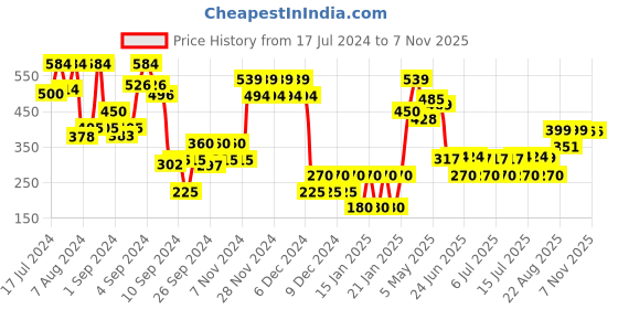 ajio.com altheory by azorte Thong-Strap Flat Sandals altheory by azorte Price History Graph from 17 Jul 2024 to 6 Nov 2025