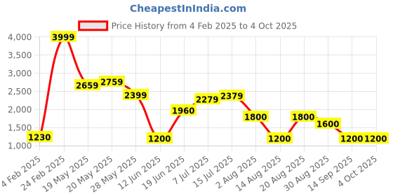 ajio.com altheory by azorte Tonal Foilage Pattern Harrington Jacket altheory by azorte Price History Graph from 4 Feb 2025 to 4 Oct 2025