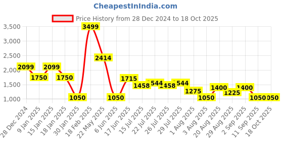 ajio.com altheory by azorte Tonal Foilage Pattern Herrington Jacket altheory by azorte Price History Graph from 28 Dec 2024 to 18 Oct 2025