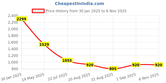 ajio.com altheory by azorte Trousers in Premium Stretch Fabric altheory by azorte Price History Graph from 30 Jan 2025 to 5 Nov 2025