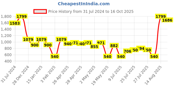 ajio.com altheory by azorte Typographic Embossed Tailored Fit Hoodie altheory by azorte Price History Graph from 31 Jul 2024 to 16 Oct 2025