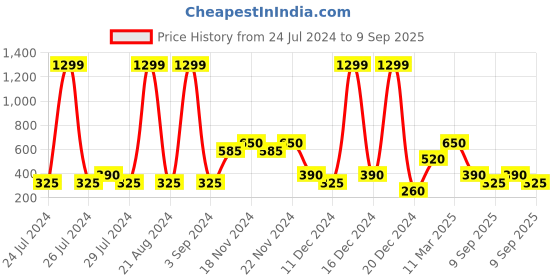 ajio.com altheory by azorte Typographic Print Crew-Neck Sweatshirt altheory by azorte Price History Graph from 24 Jul 2024 to 9 Sep 2025