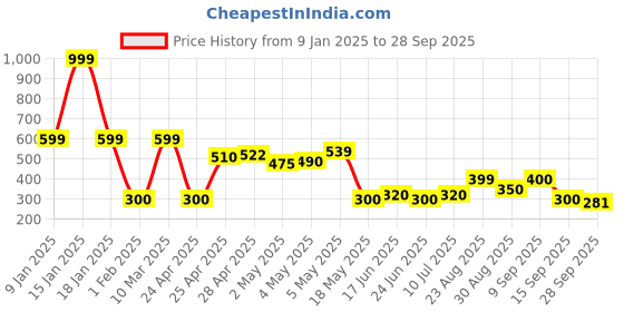 ajio.com altheory by azorte Typographic Print Slides altheory by azorte Price History Graph from 9 Jan 2025 to 28 Sep 2025