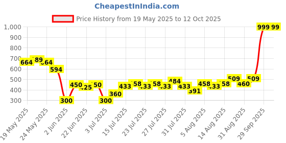 ajio.com altheory by azorte Utility Bi-Fold Wallet altheory by azorte Price History Graph from 19 May 2025 to 12 Oct 2025