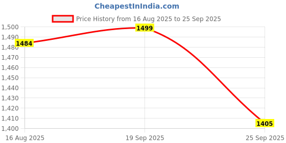 ajio.com altheory by azorte Washed Carpenter Jeans altheory by azorte Price History Graph from 16 Aug 2025 to 25 Sep 2025