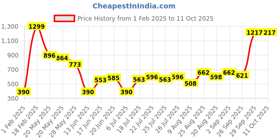 ajio.com altheory by azorte Woolen Scarf altheory by azorte Price History Graph from 1 Feb 2025 to 11 Oct 2025