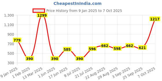 ajio.com altheory by azorte Woolen Scarf altheory by azorte Price History Graph from 9 Jan 2025 to 7 Oct 2025