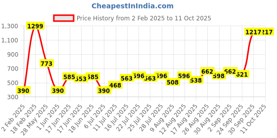 ajio.com altheory by azorte Woolen Scarf altheory by azorte Price History Graph from 2 Feb 2025 to 10 Oct 2025