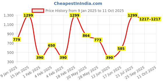 ajio.com altheory by azorte Woolen Scarf altheory by azorte Price History Graph from 9 Jan 2025 to 11 Oct 2025
