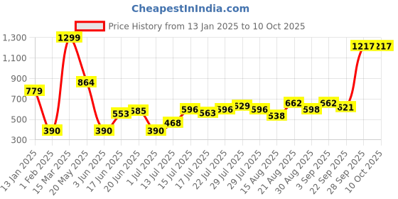 ajio.com altheory by azorte Woolen Scarf altheory by azorte Price History Graph from 13 Jan 2025 to 9 Oct 2025