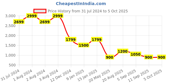 ajio.com altheory by azorte Zip-Front Regular Fit Bomber Jacket altheory by azorte Price History Graph from 31 Jul 2024 to 4 Oct 2025