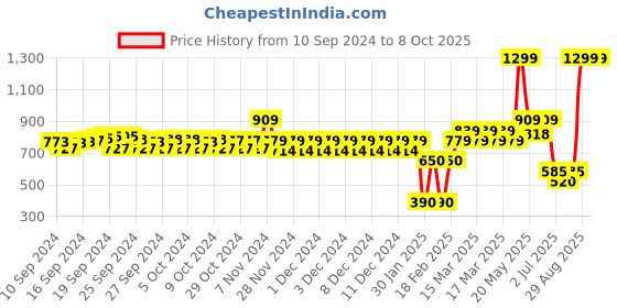 ajio.com altheory Slim Fit Joggers with Drawstring Waist altheory Price History Graph from 10 Sep 2024 to 7 Oct 2025