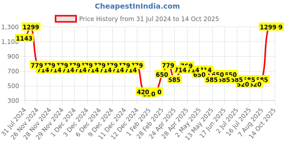 ajio.com altheory Slim Fit Joggers with Drawstring Waist altheory Price History Graph from 31 Jul 2024 to 13 Oct 2025