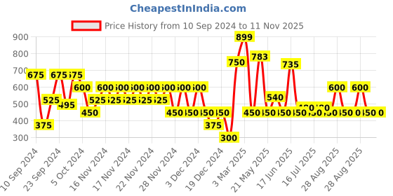 ajio.com altheory sport by azorte Basic Pull-On Track Pants altheory sport by azorte Price History Graph from 10 Sep 2024 to 11 Nov 2025