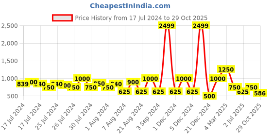 ajio.com altheory sport by azorte Boucle Zip-Front Jacket with Pockets altheory sport by azorte Price History Graph from 17 Jul 2024 to 29 Oct 2025