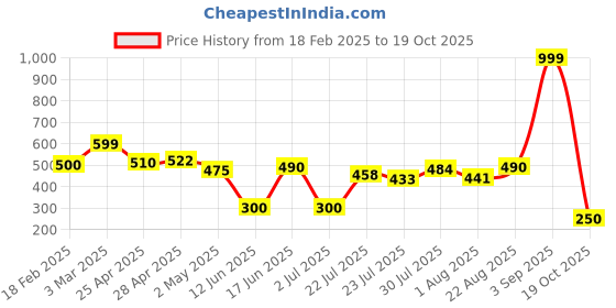 ajio.com altheory sport by azorte Flat-Front Shorts with Insert Pockets altheory sport by azorte Price History Graph from 18 Feb 2025 to 19 Oct 2025